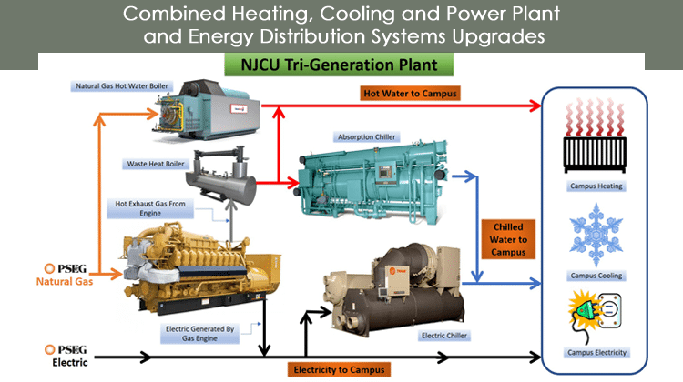 Combined-Heating-Cooling-Power-Plant